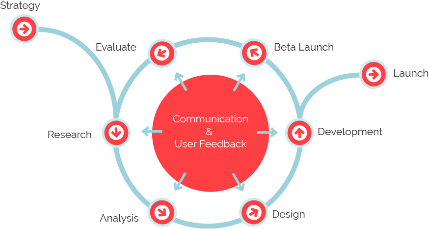 UX design process