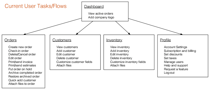 site hierarchy